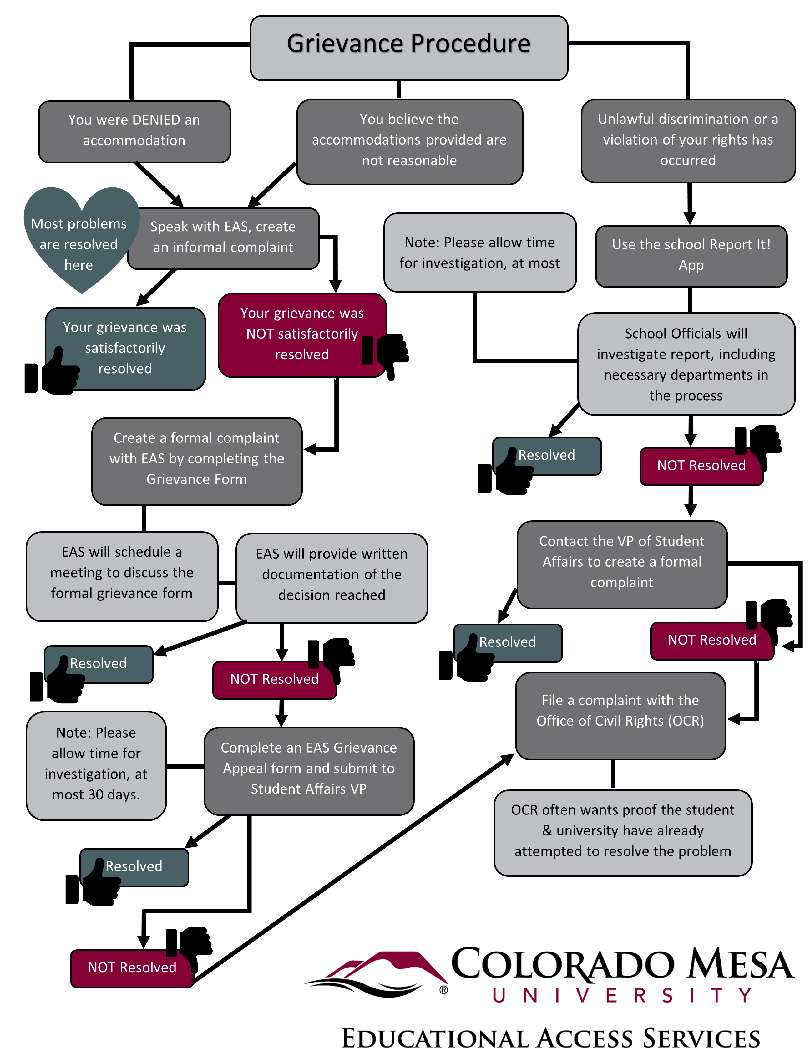 Educational Access Services grievance procedure flowchart at Colorado Mesa University. See caption below image for a detailed outline of the grievance procedure as communicated in the flowchart.