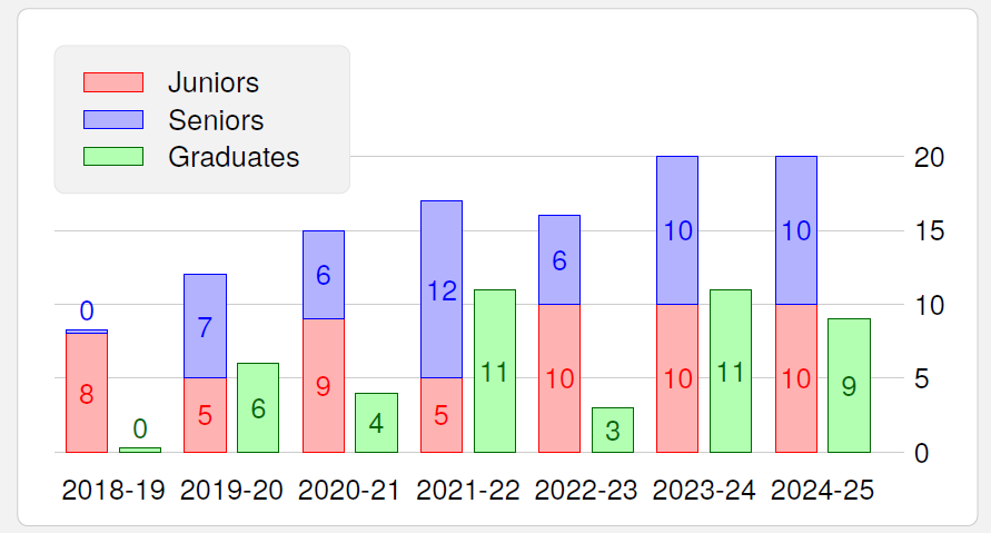 Enrollment Data and Graduation Information - Civil Engineering Program