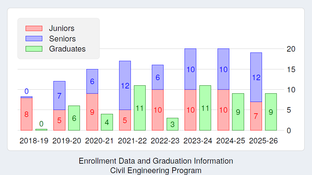 CE Enrollment and Graduation Data