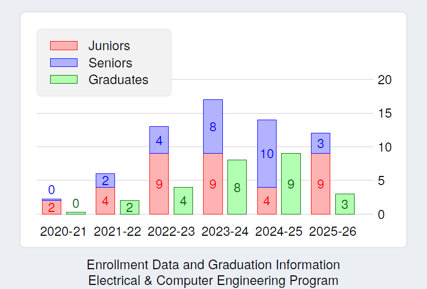 ECE Enrollment and Graduation Data