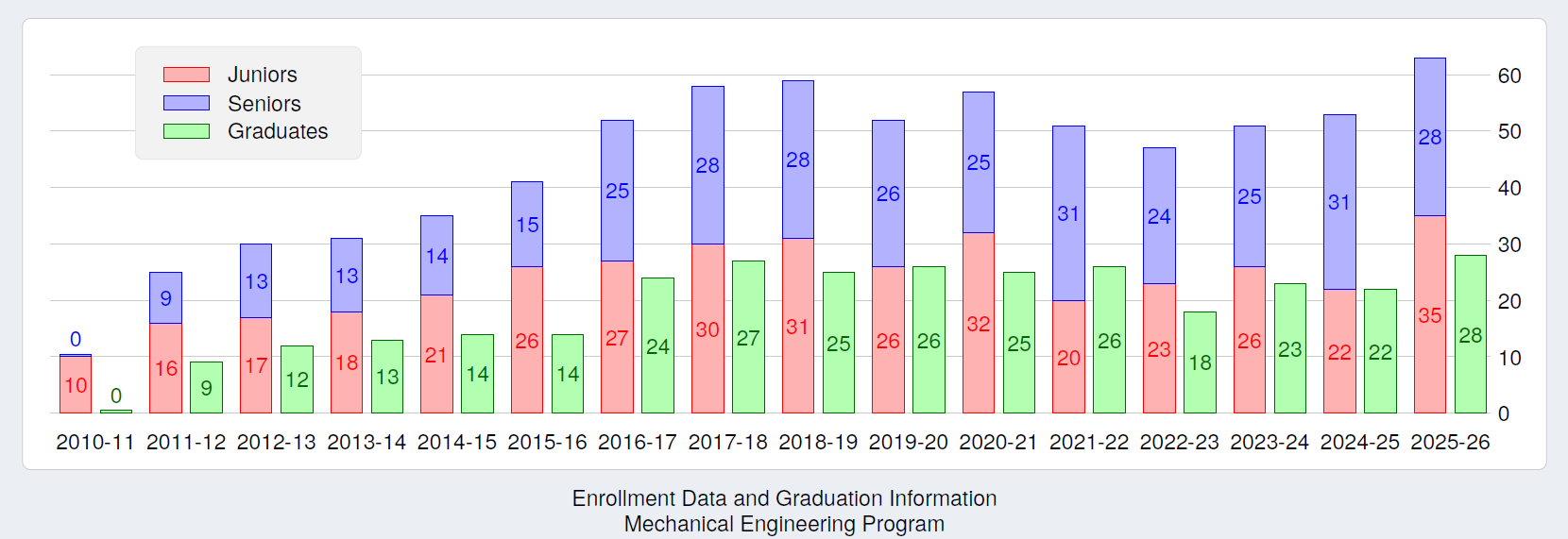 ME Enrollment and Graduation Data