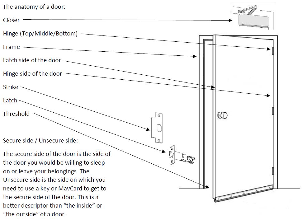 Basic Door Anatomy