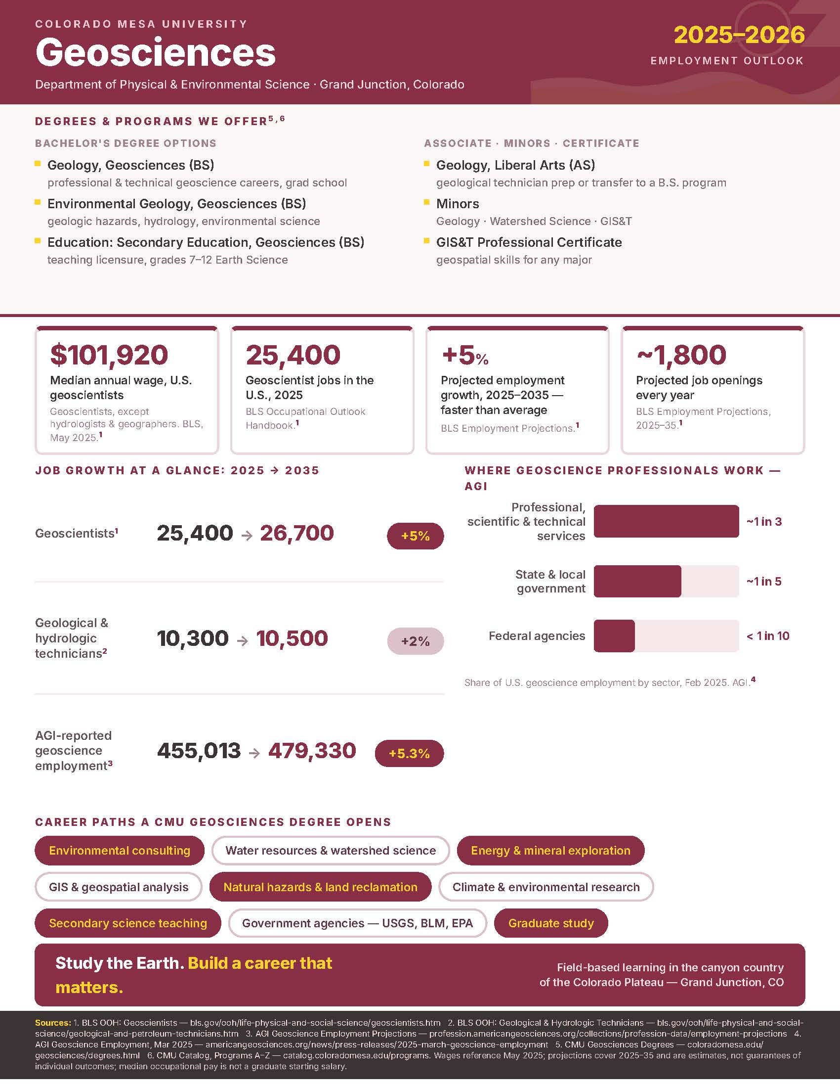 BLS Job Outlook