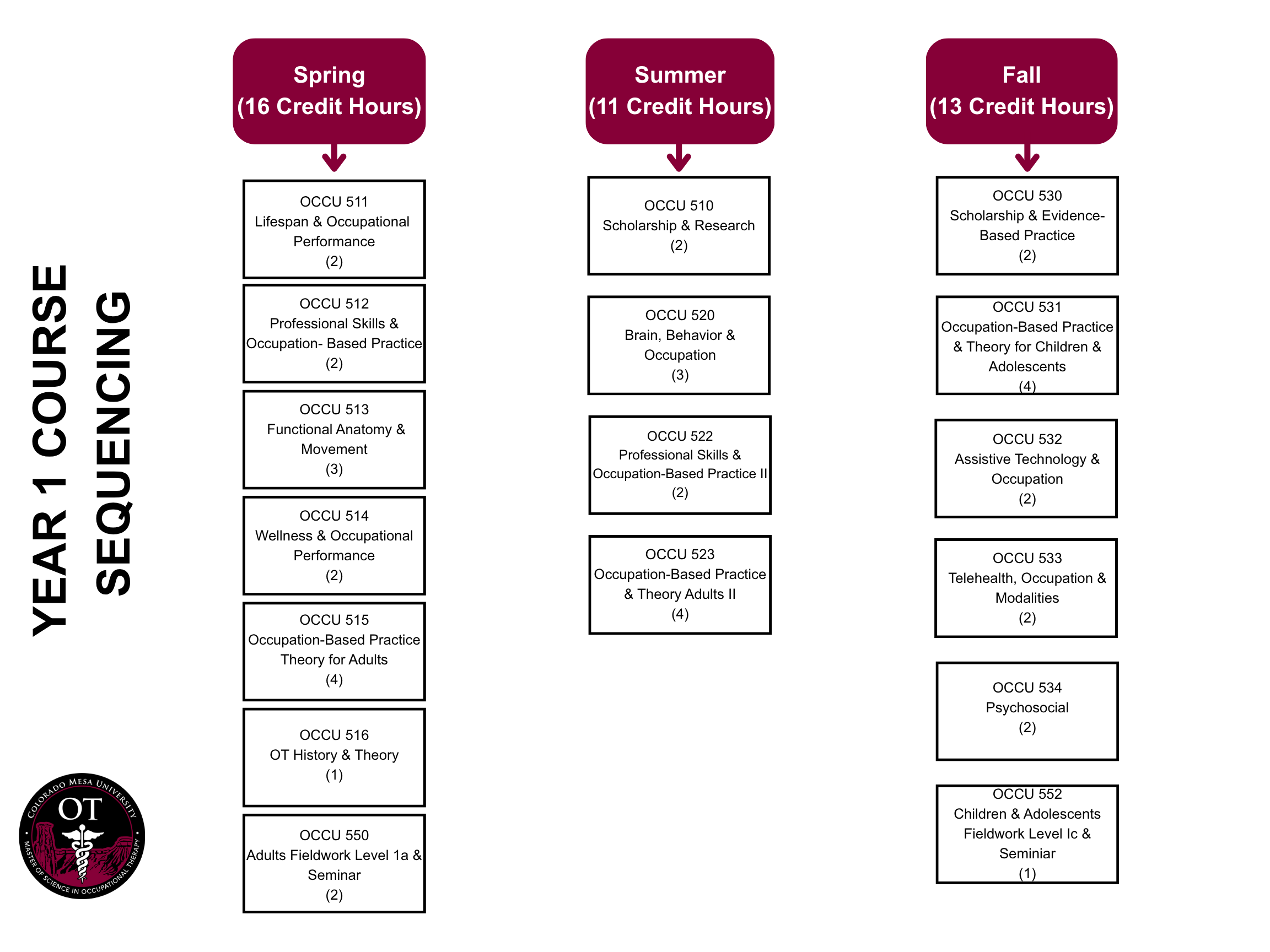Course Sequencing Year 1