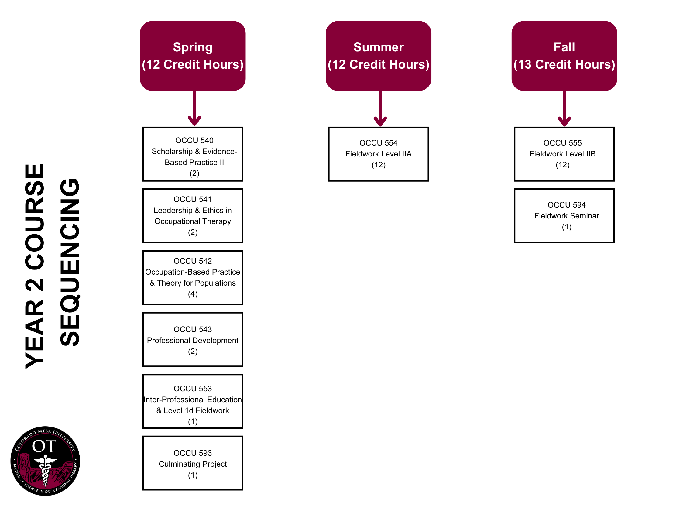 Course Sequence Year 2