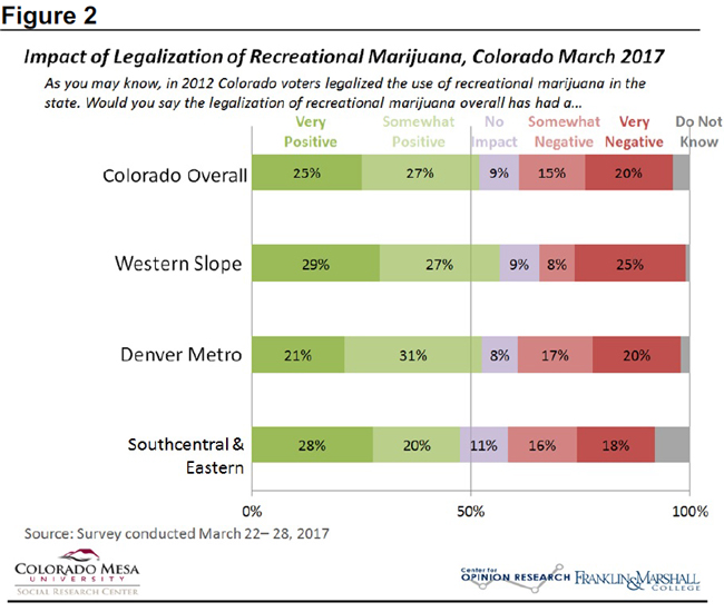 Responses to Impact of Legalization of Marijuana, for description view full report