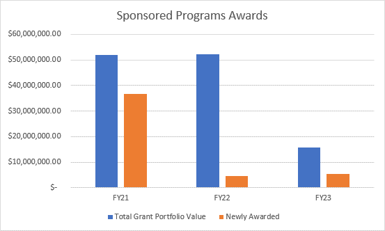 fy21-fy23-award-graph.png